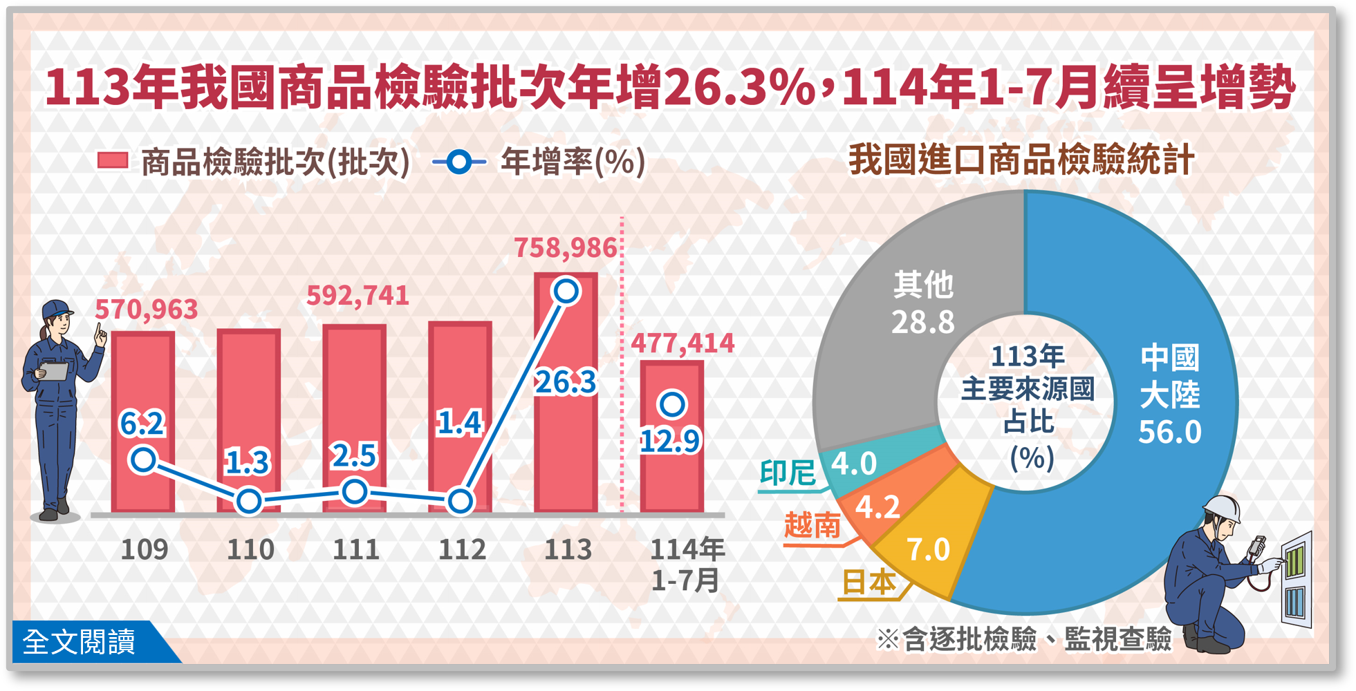 113年我國商品檢驗批次年增26.3%，114年1-7月續呈增勢.png