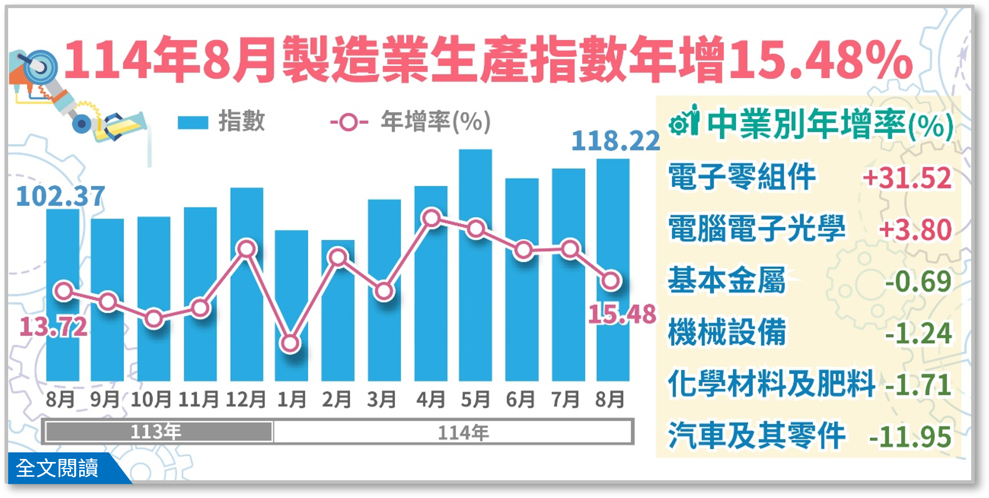 114年8月製造業生產指數年增 15.48%.png