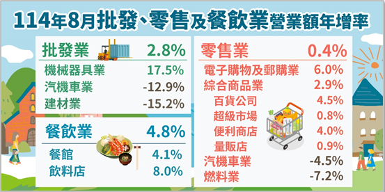 114年8月批發業營業額年增2.8%；零售業年增0.4%；餐飲業年增4.8%.png
