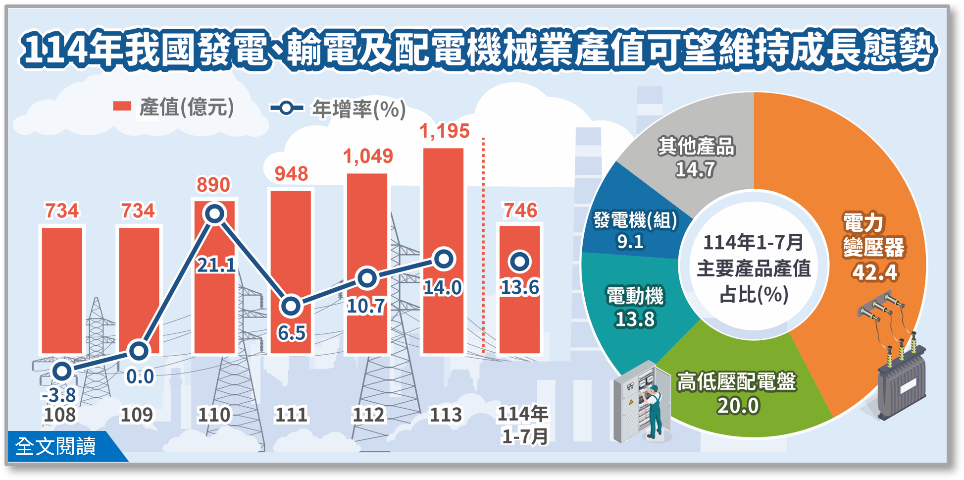 114 年發電、輸電及配電機械業產值可望維持成長態勢.png