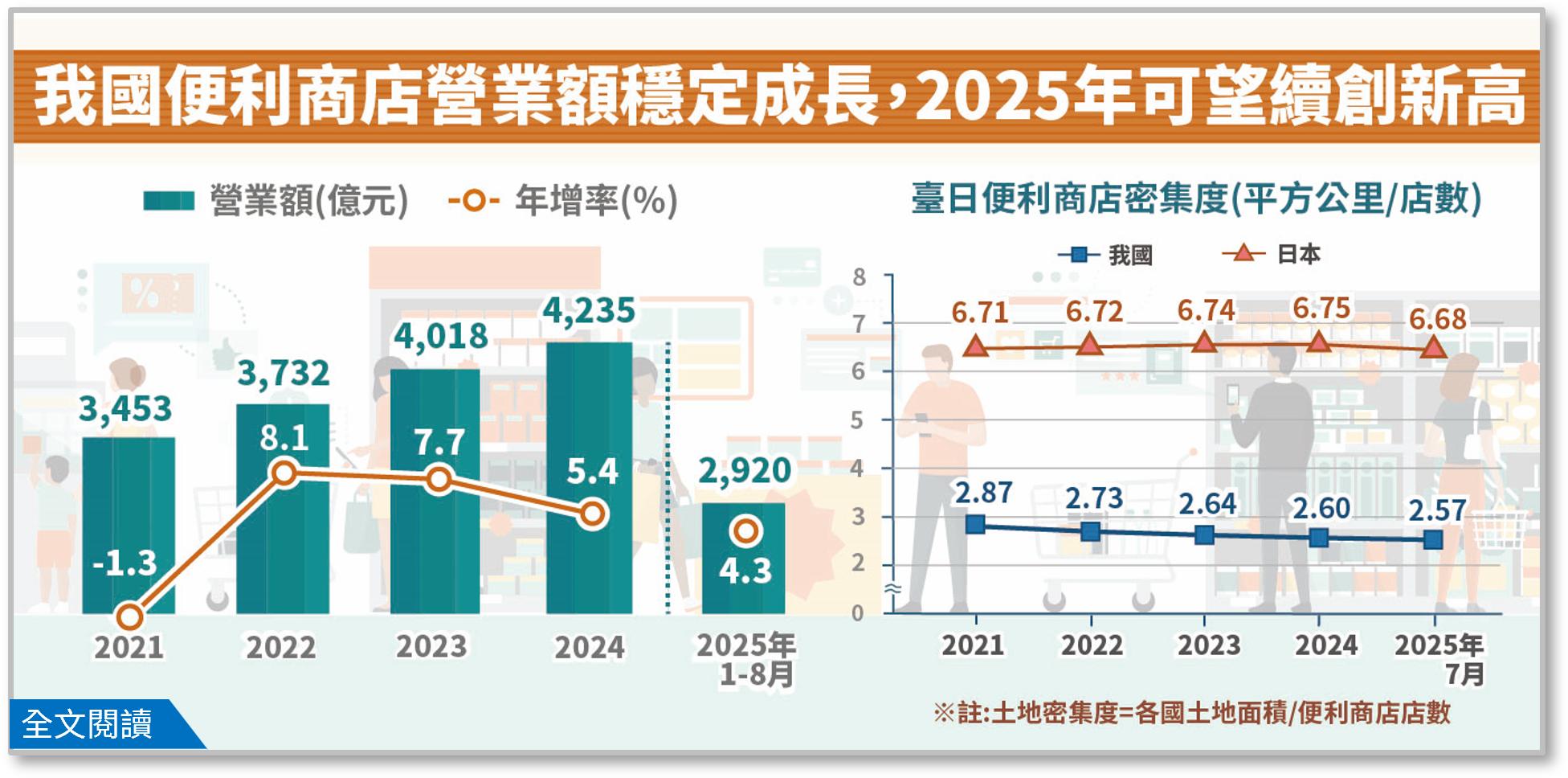 簡訊佈告欄圖片：我國便利商店營業額穩定成長，2025年可望續創新高.png