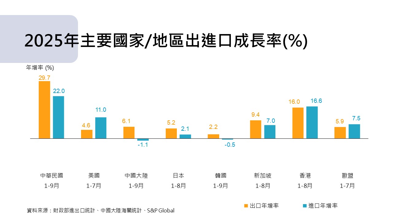 圖5 我國對外貿易統計摘要-主要國家進出口成長率(%).jpg
