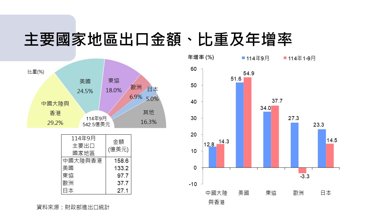圖4 我國對外貿易統計摘要-近期對主要國家地區出口金額及年增率.jpg
