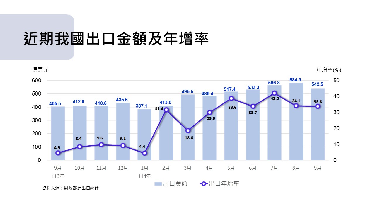 圖1 我國對外貿易統計摘要-近期出口金額與年增率.jpg