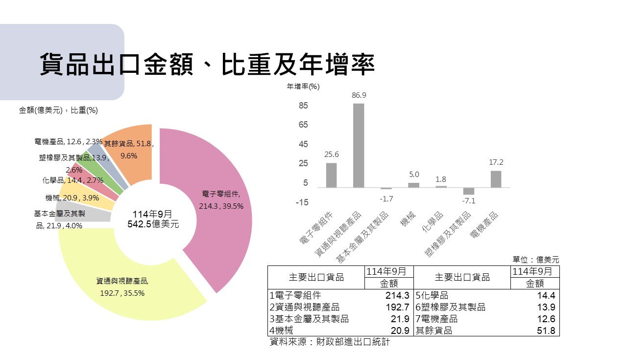 圖3 我國對外貿易統計摘要-主要出口貨品金額及年增率.jpg