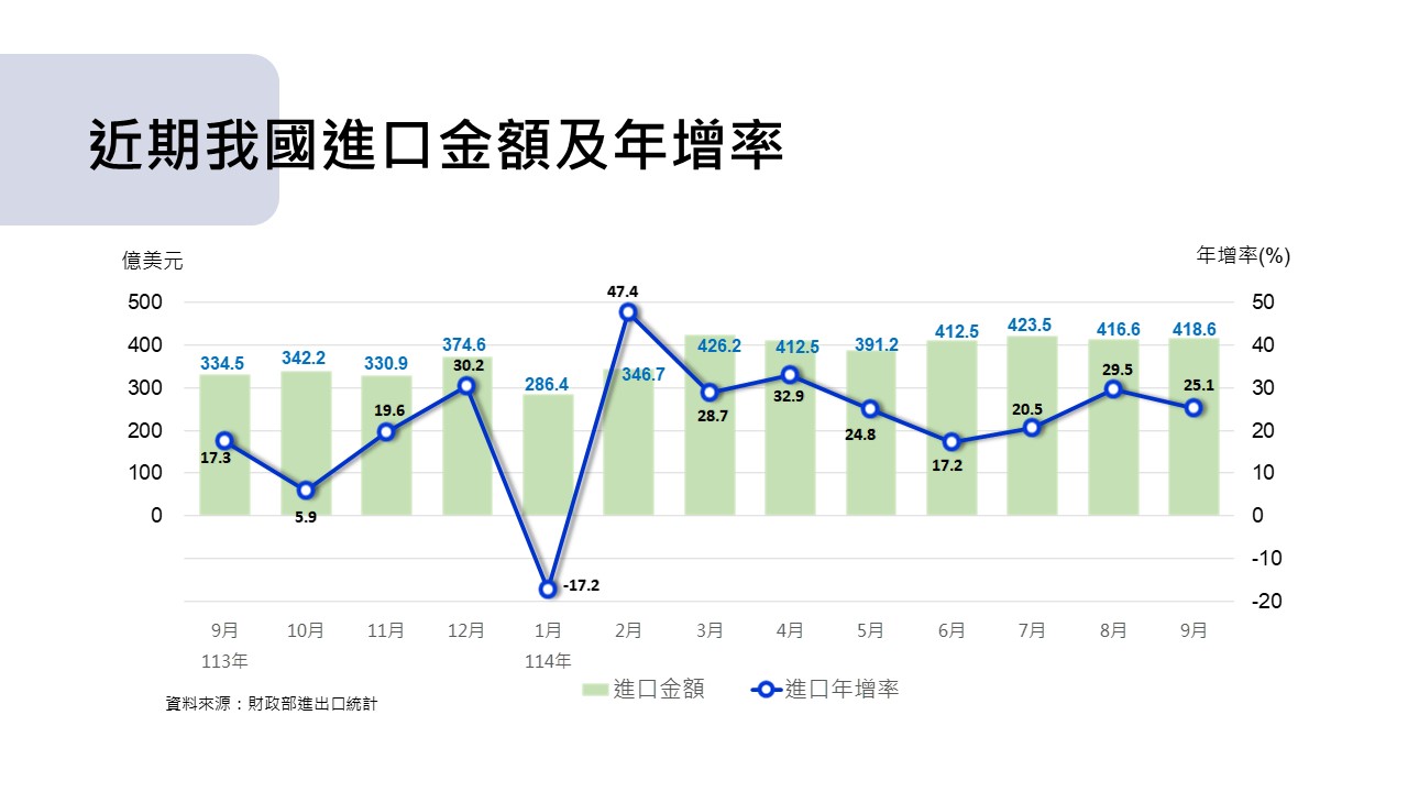 圖2 我國對外貿易統計摘要-近期進口金額與年增率.jpg