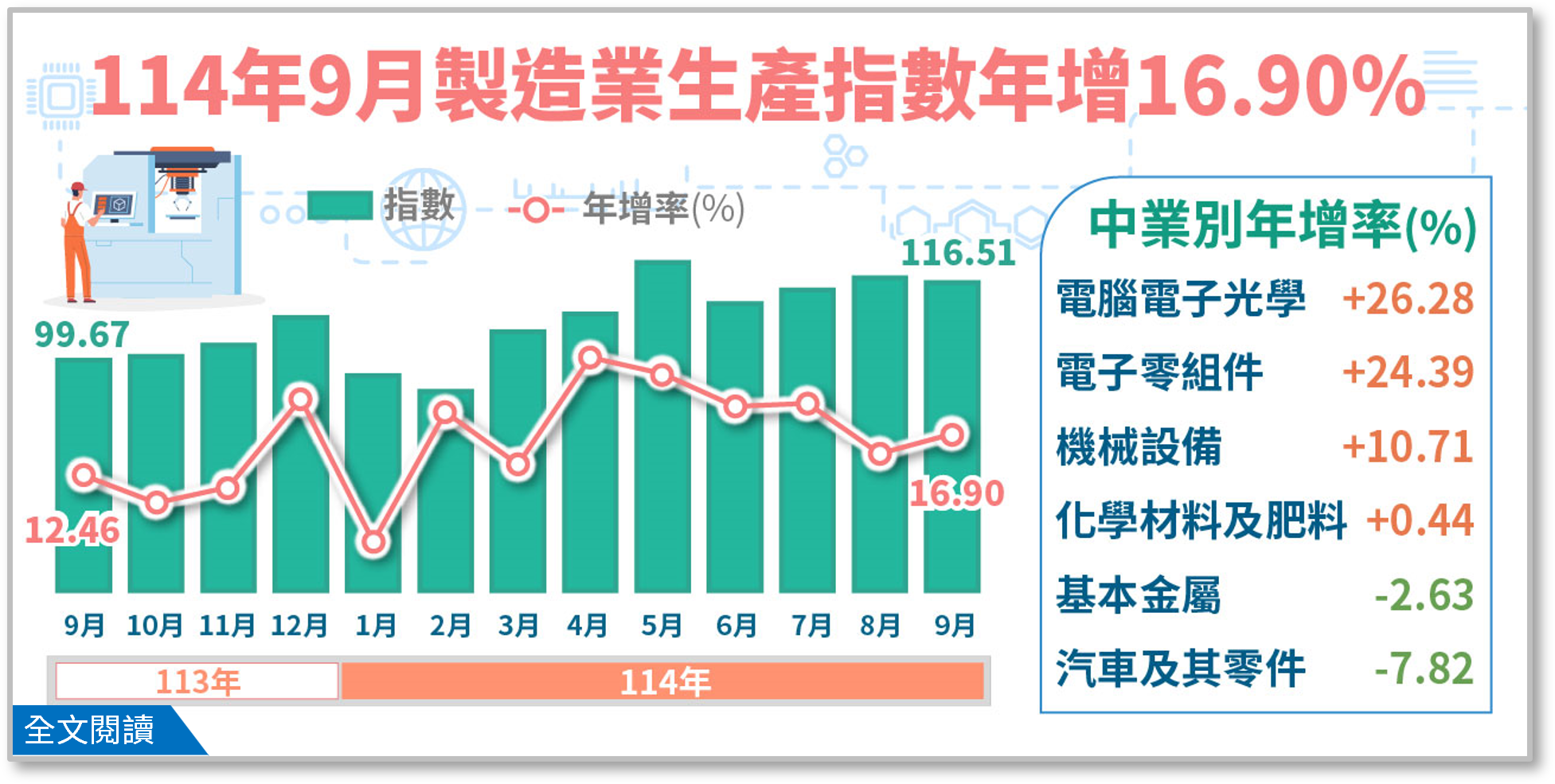 114年9月製造業生產指數年增16.90%.png