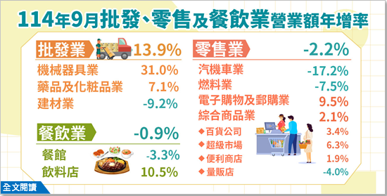114年9月批發、零售及餐飲業營業額統計.png