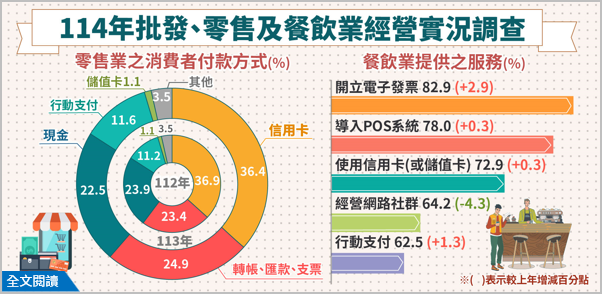 114年批發、零售及餐飲業經營實況調查報告.png