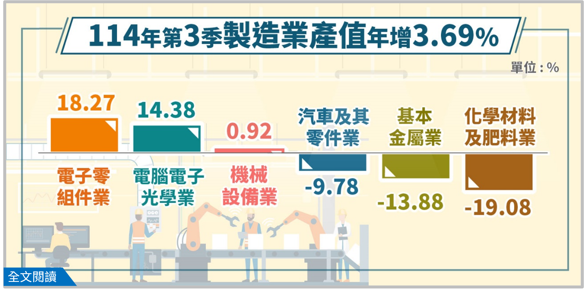114年第3季製造業產值年增3.69%.png