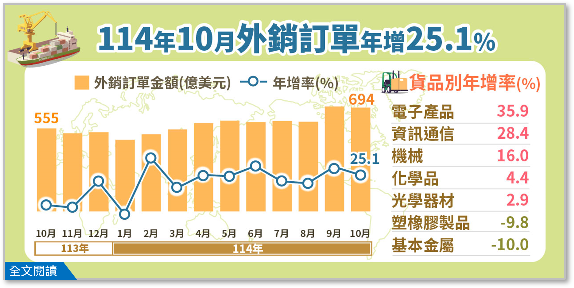 經濟部統計處－114年10月外銷訂單統計結果.png
