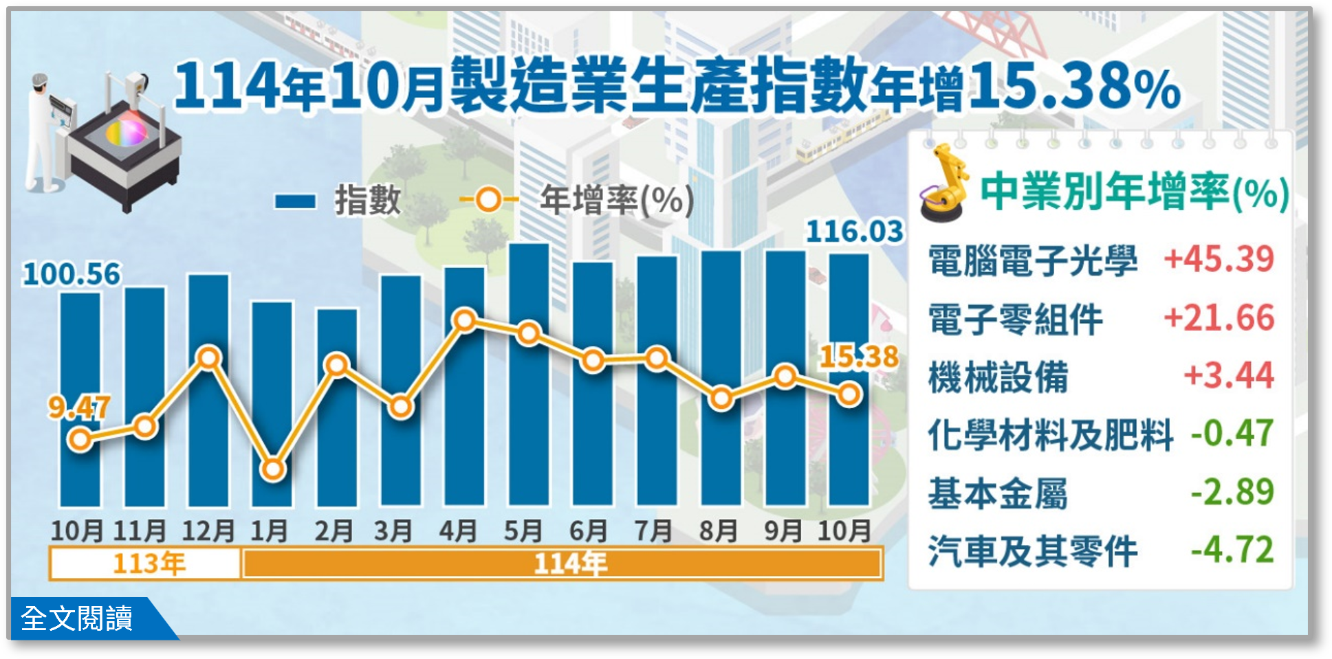 114年10月製造業生產指數年增15.38%.png