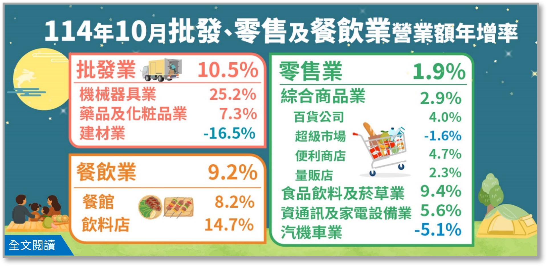 114年10月批發業營業額年增10.5%；零售業年增1.9%；餐飲業年增9.2%.png