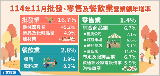 114年11月批發、零售及餐飲業營業額統計.png