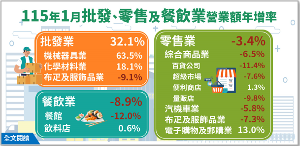 115年1月批發業營業額年增32.1%；零售業年減3.4%；餐飲業年減8.9%.png