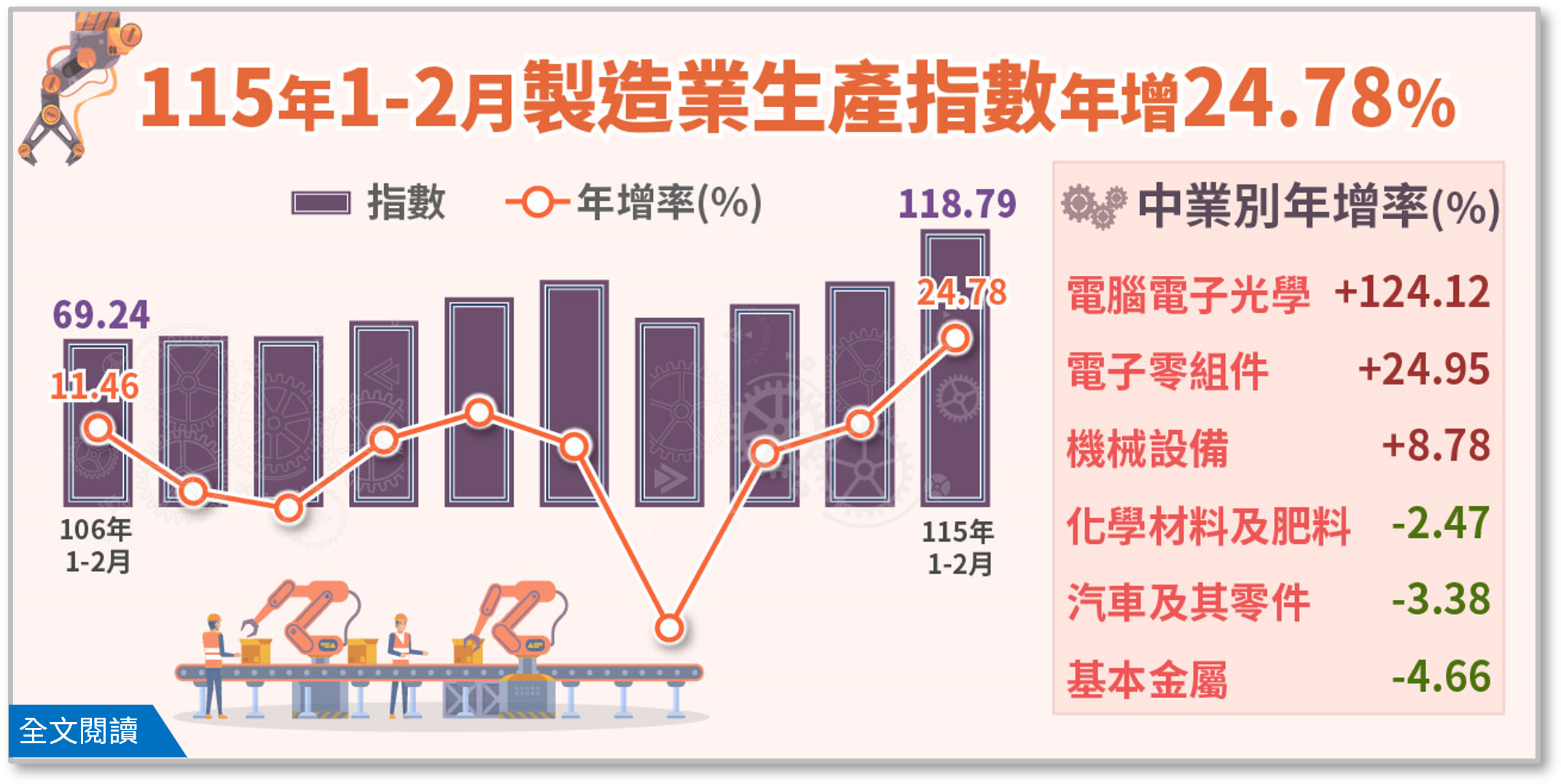 115年1-2月 製造業生產指數年增24.78%.png