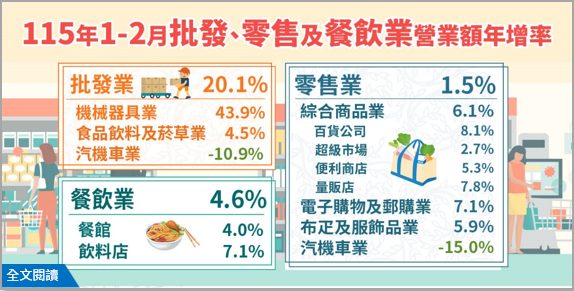 115年1-2月批發業營業額年增20.1%；零售業年增1.5%；餐飲業年增4.6%.png