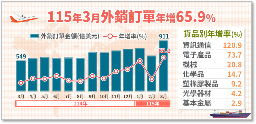 經濟部統計處－115年3月外銷訂單統計結果.png