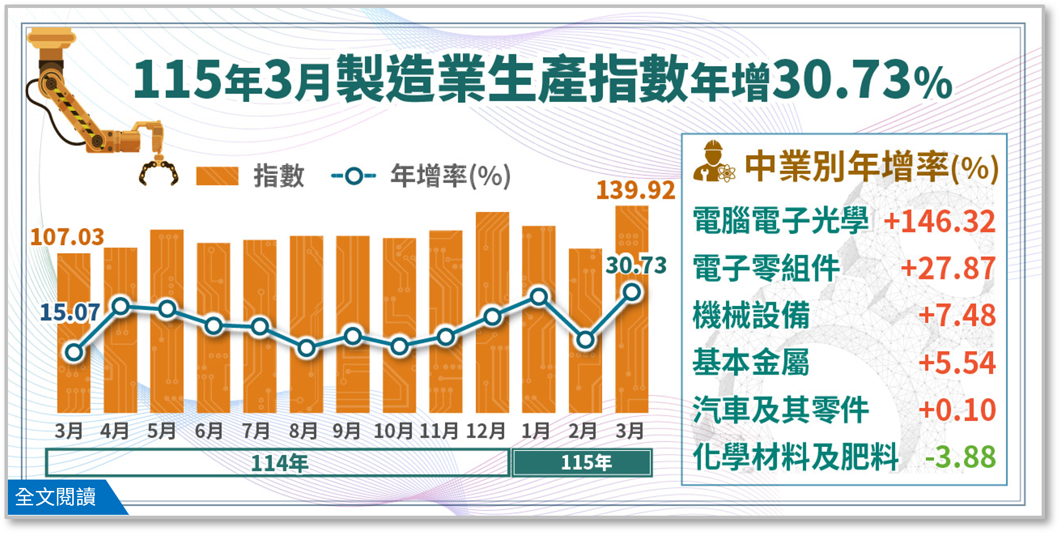 115年3月 製造業生產指數年增 30.73 %.png
