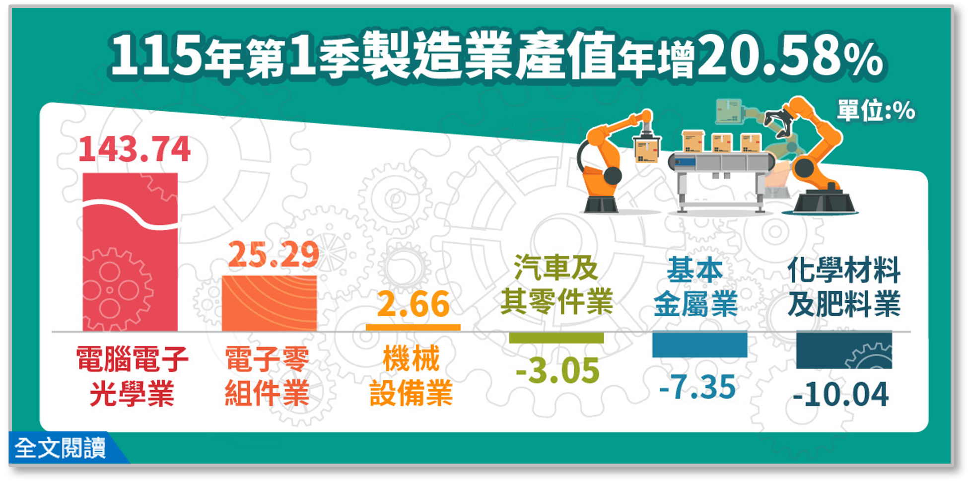 115年第1季製造業產值年增 20.58 %.png