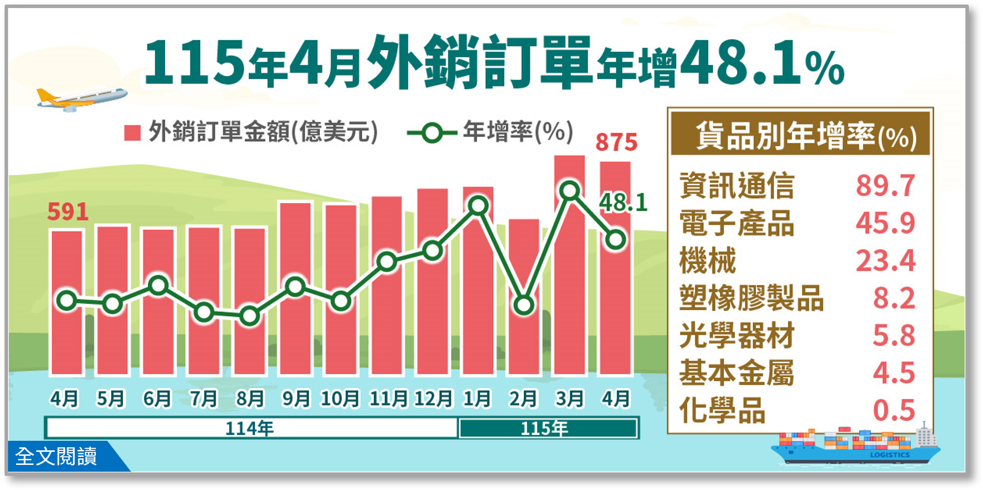 115年4月外銷訂單統計.png