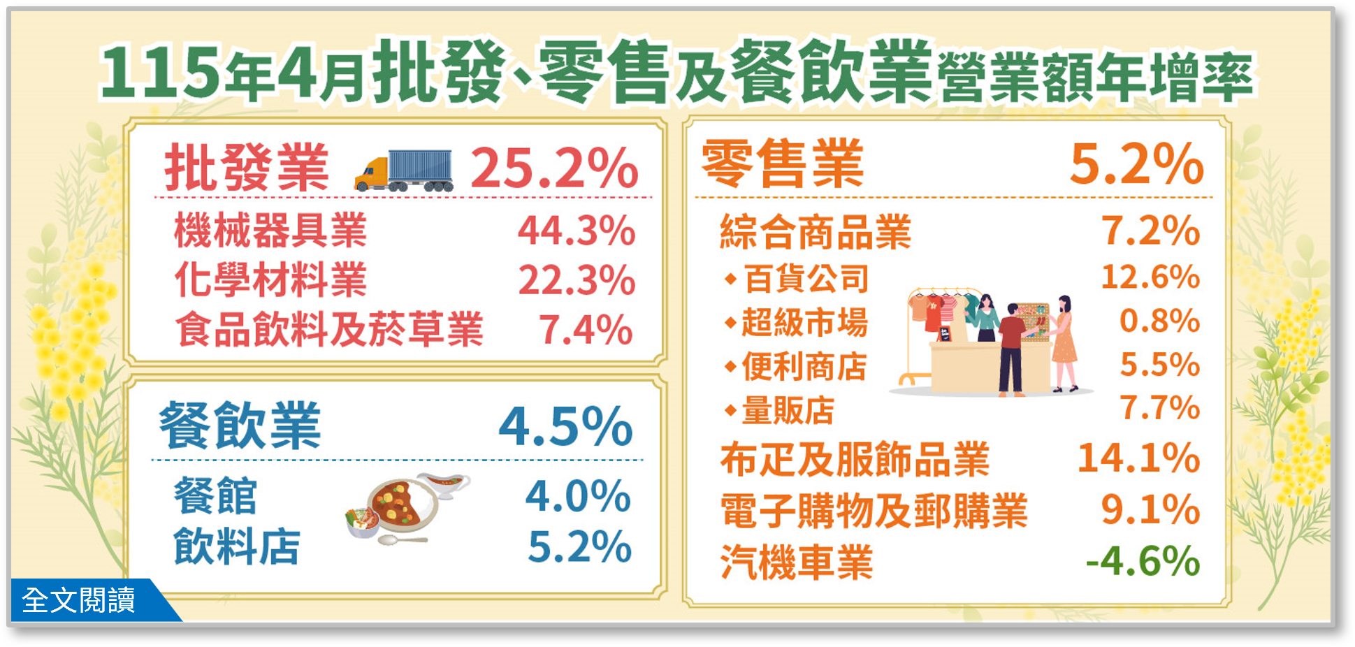 115年4月批發業營業額年增25.2%；零售業年增5.2%；餐飲業年增4.5%.png