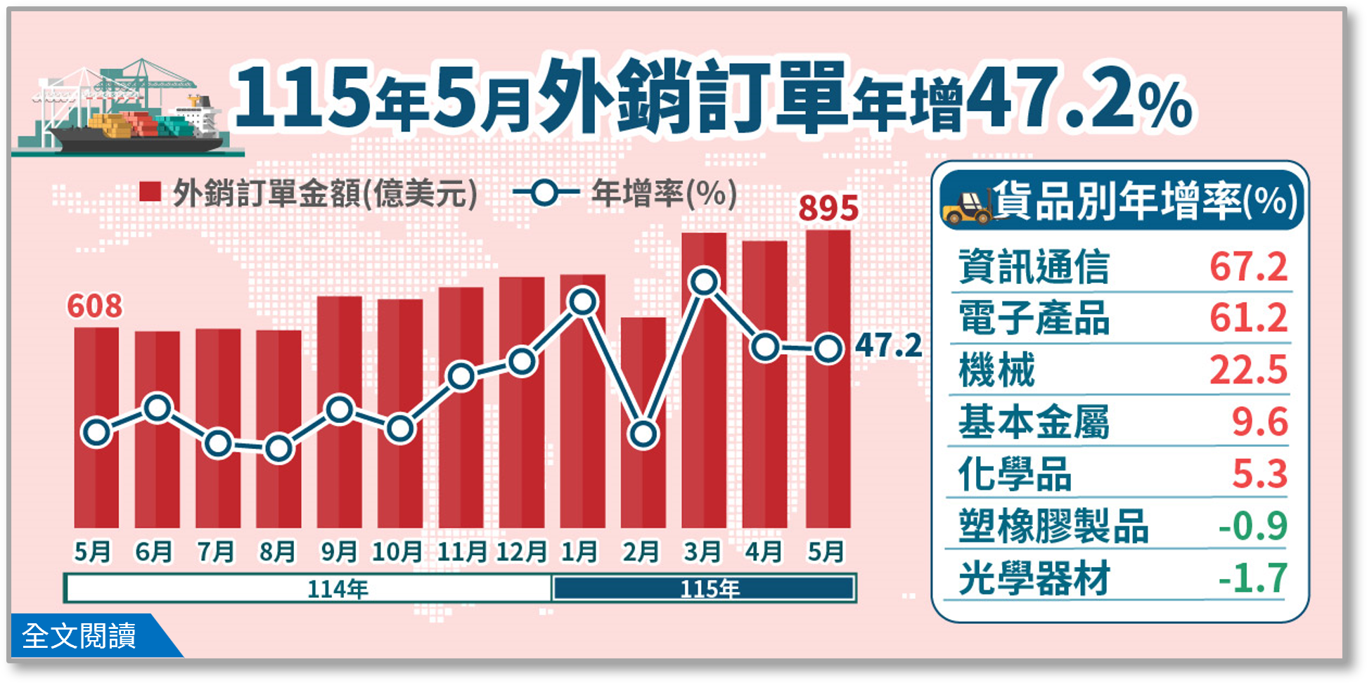 115年5月外銷訂單統計.png