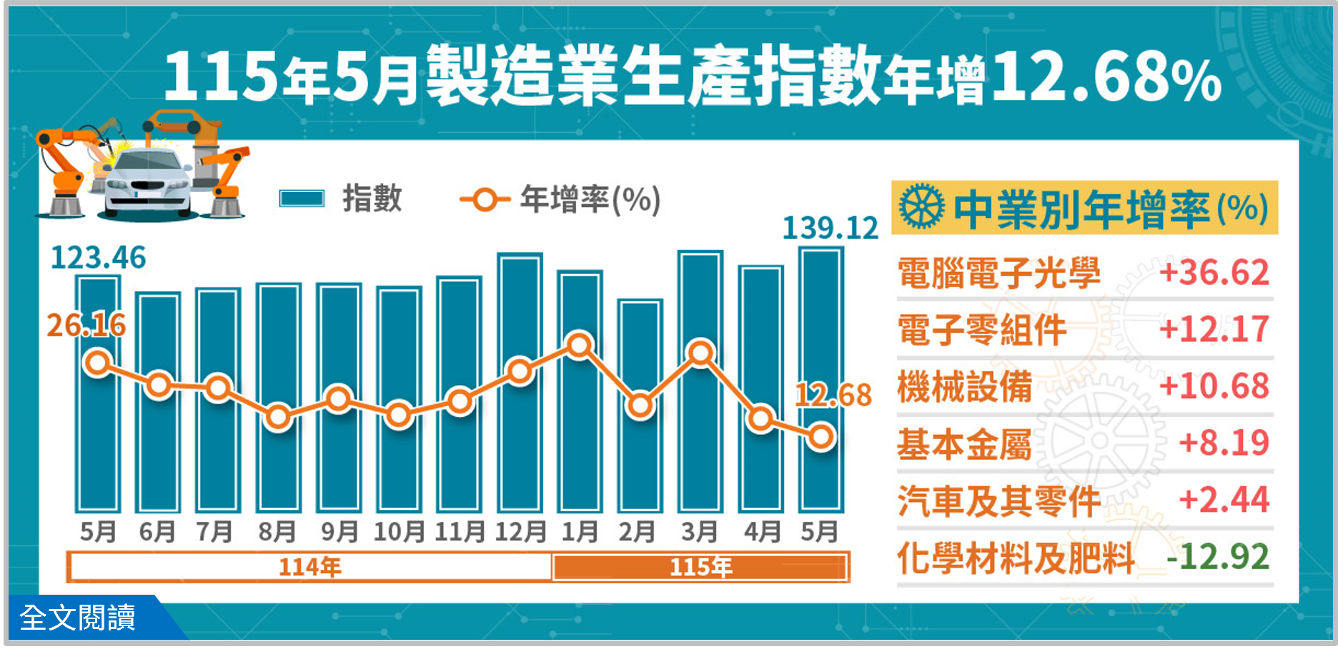 115年 5 月 製造業生產指數年增 12.68 %.png