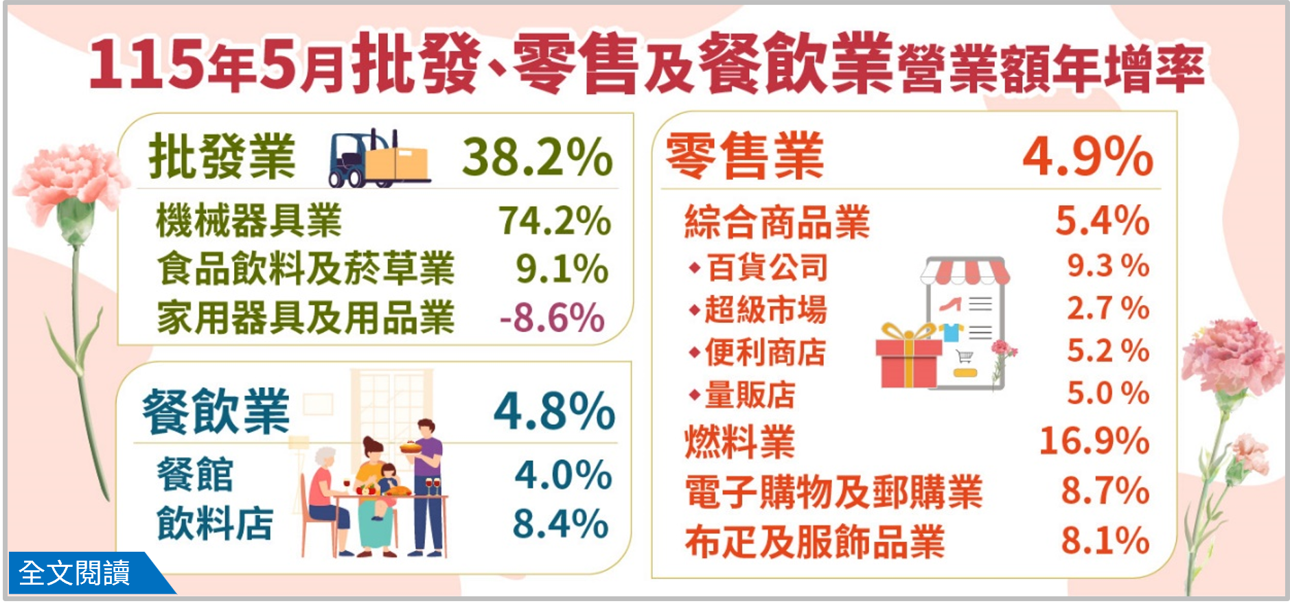 115年5月批發業營業額年增38.2%；零售業年增4.9%；餐飲業年增4.8%.png