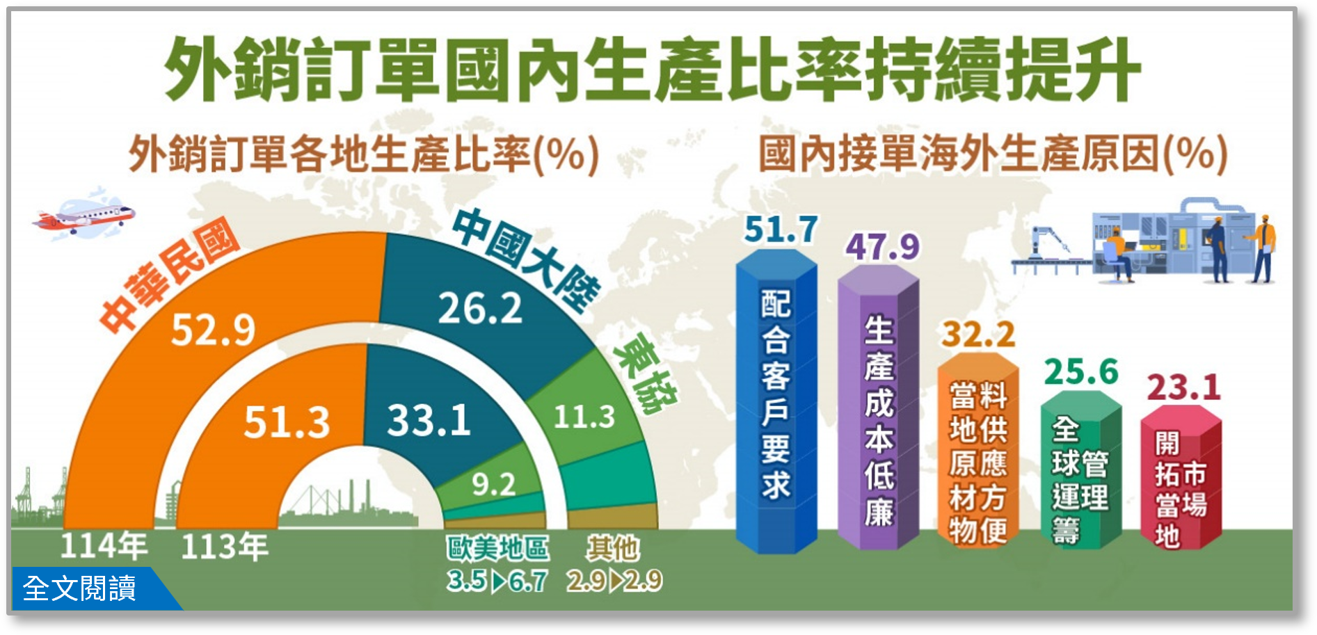 115年外銷訂單海外生產實況調查統計(資料時間114年).png