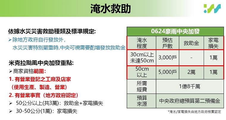 協助豪雨淹水受災戶復原生活 經濟部推動「米克拉颱風淹水慰助金專案」.jpeg