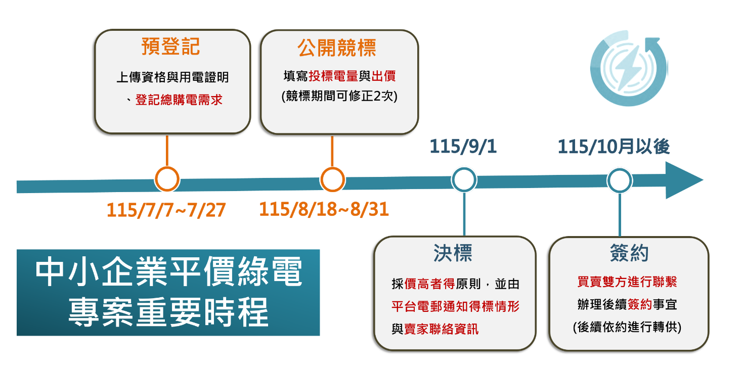 115年中小企業平價綠電專案將於7月7日至7月27日期間受理預登記、8月18日公開競標，並於9月1日決標。.png