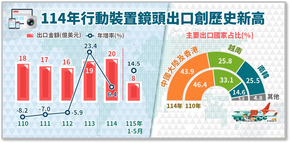 114年我國行動裝置鏡頭出口創歷史新高.jpeg