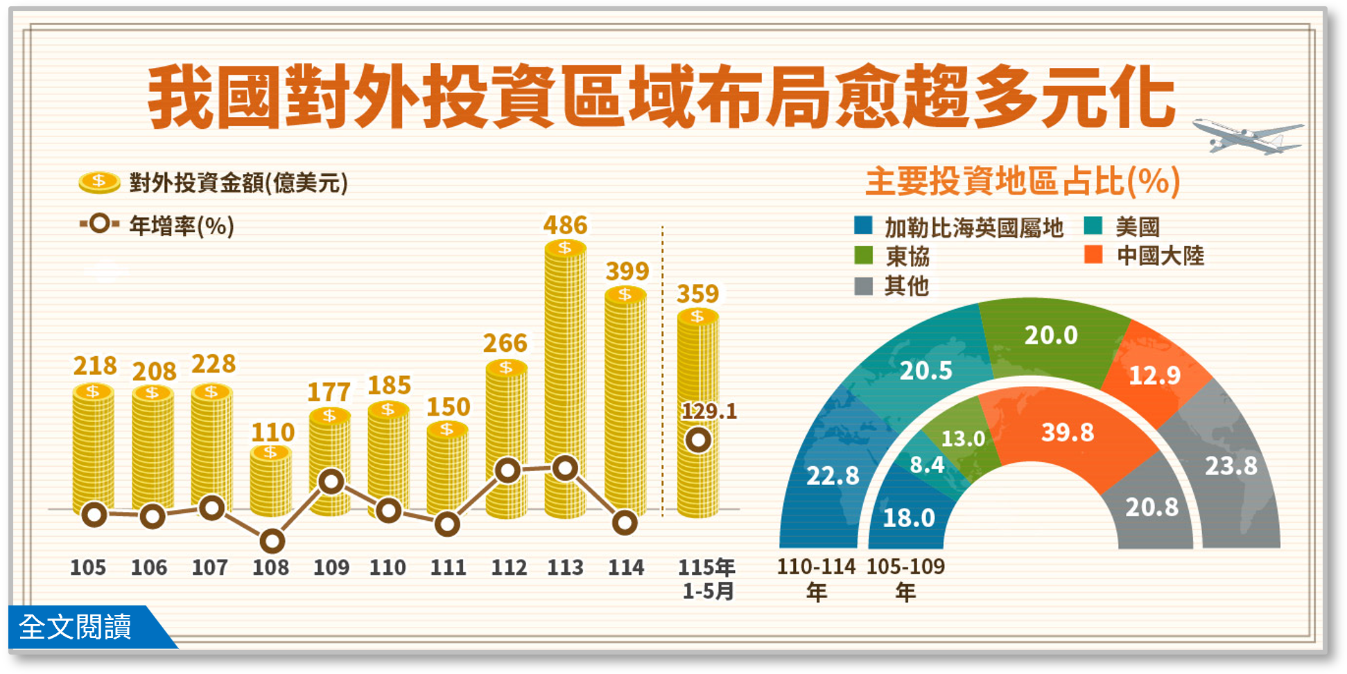 我國對外投資區域布局愈趨多元化.png
