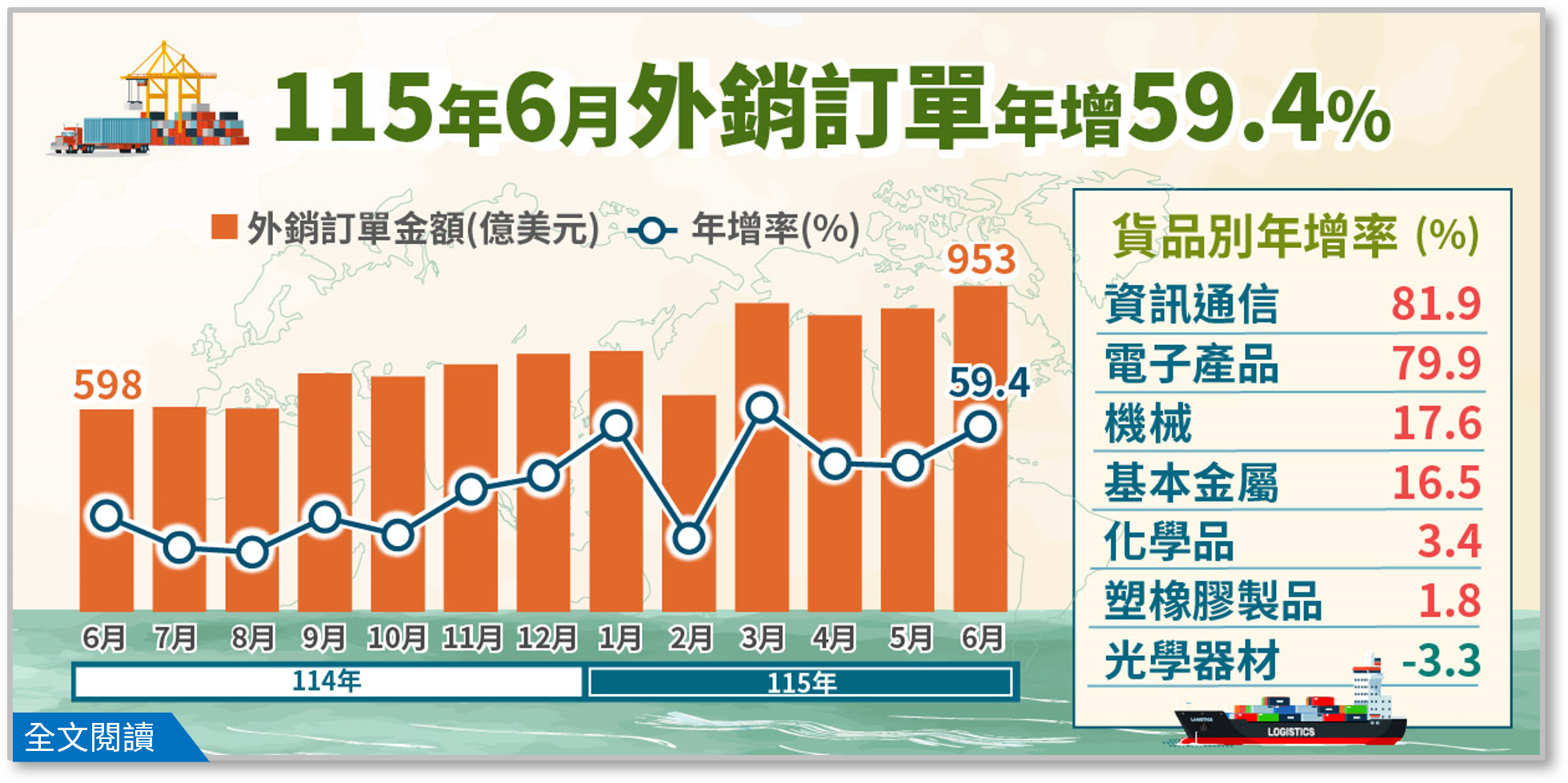 115年6月外銷訂單統計.png