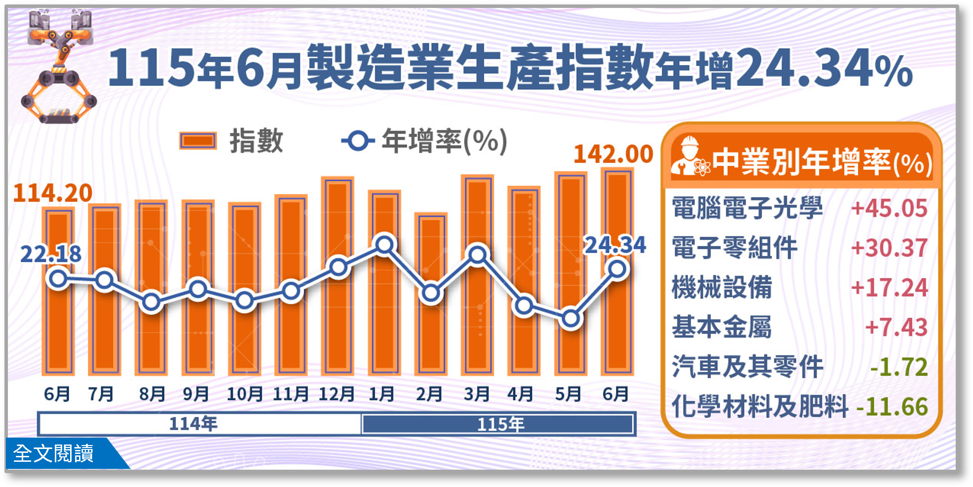 115年6月工業生產統計.png