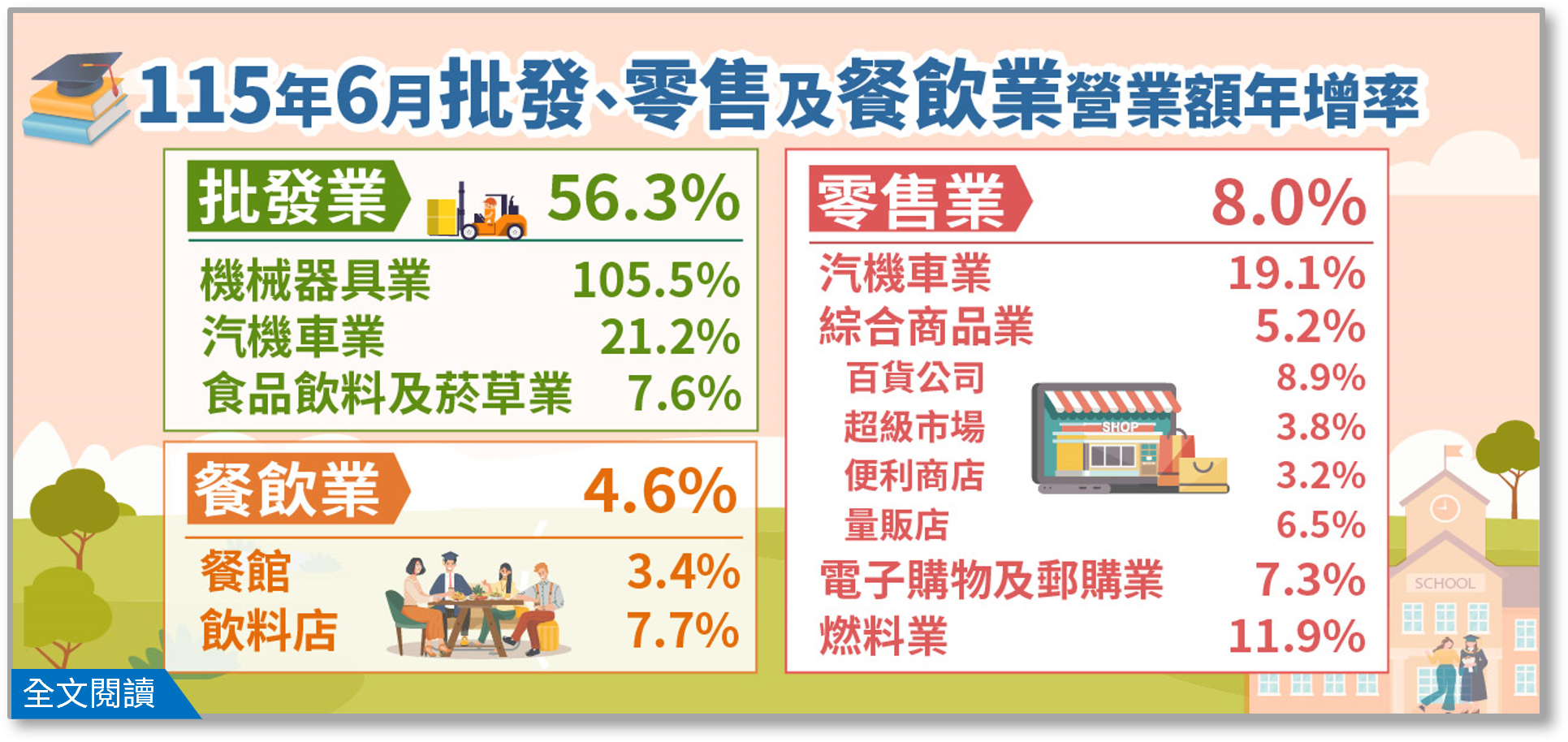 115年6月批發、零售及餐飲業營業額統計.png