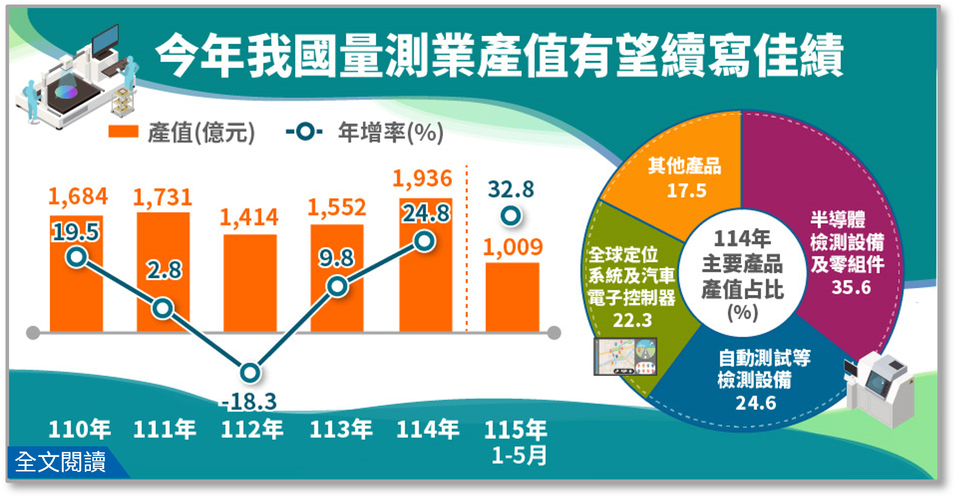 簡訊公佈欄：今年我國量測業產值有望續寫佳績.png
