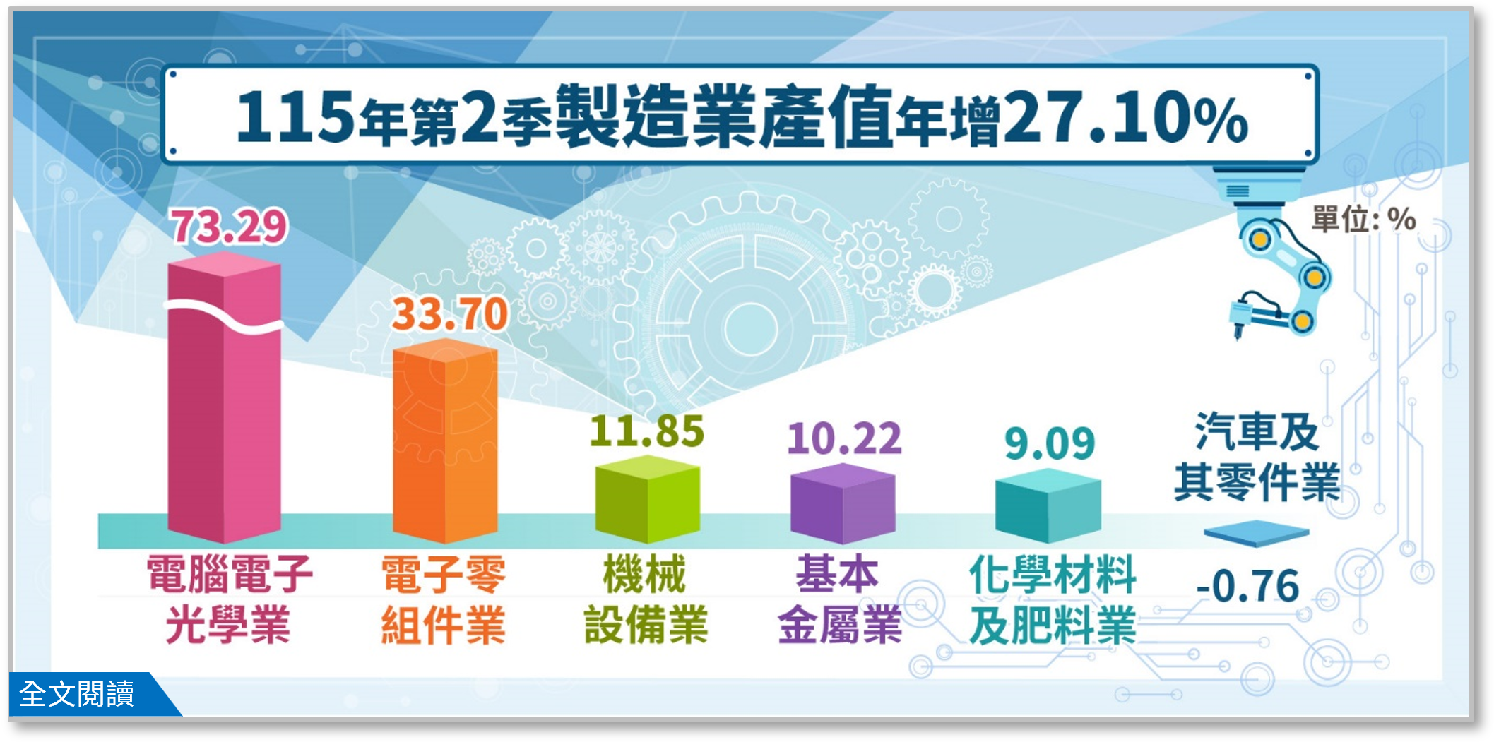 115年第2季製造業產值年增 27.10%.png