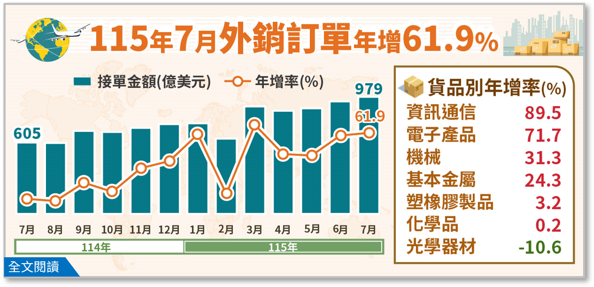 115年7月外銷訂單統計.png