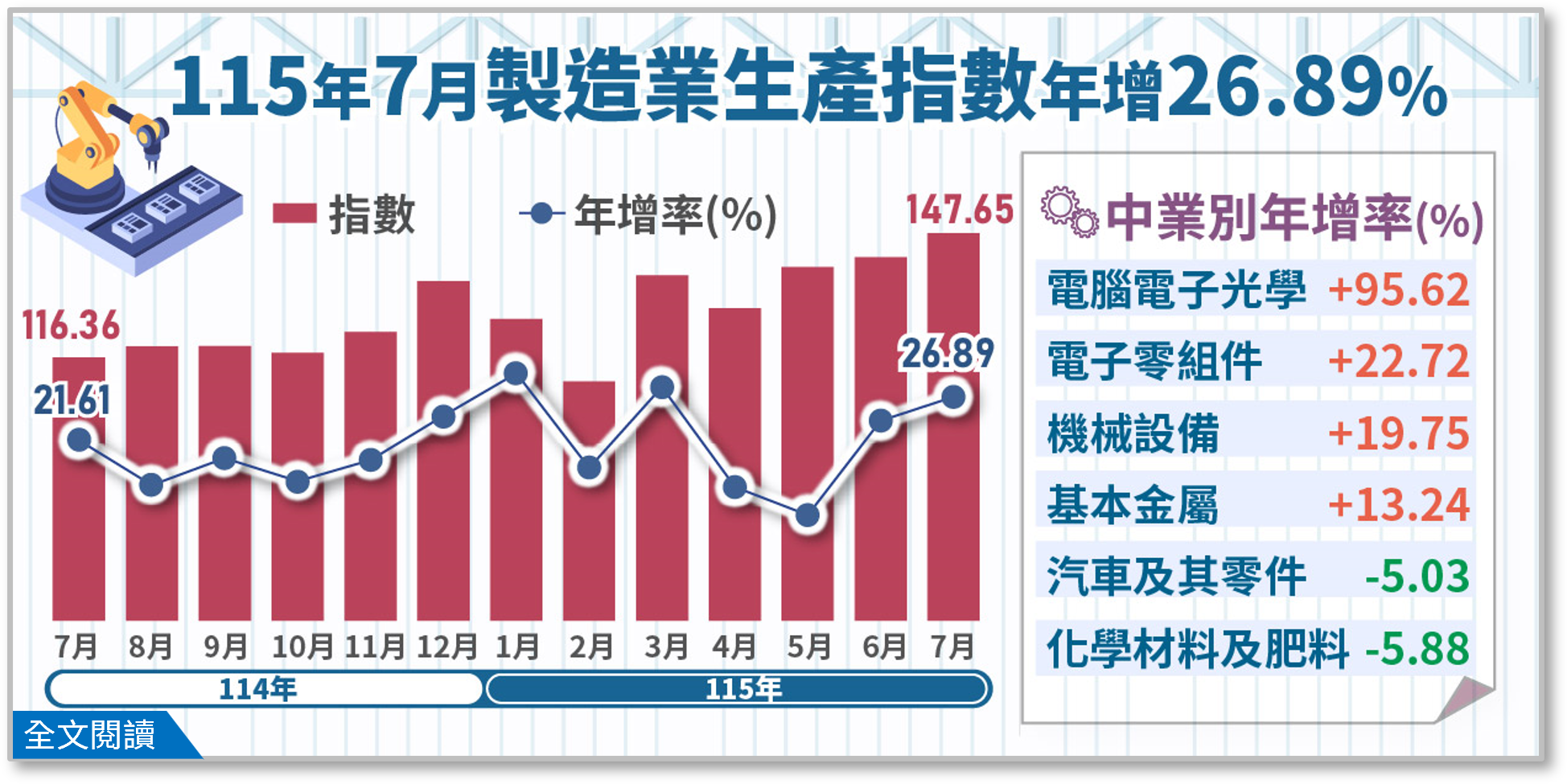 115年7月工業生產統計.png
