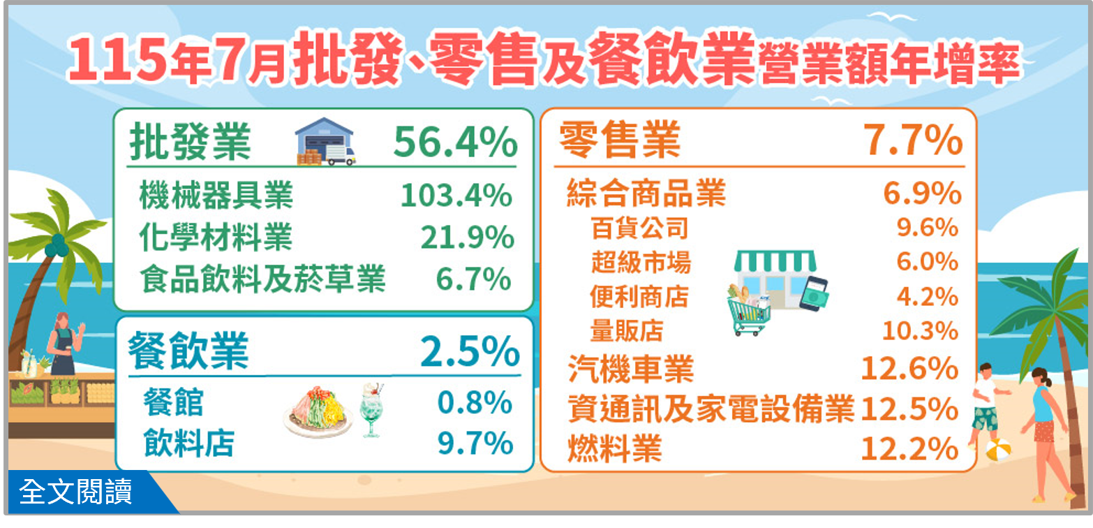 115年7月批發、零售及餐飲業營業額統計.png