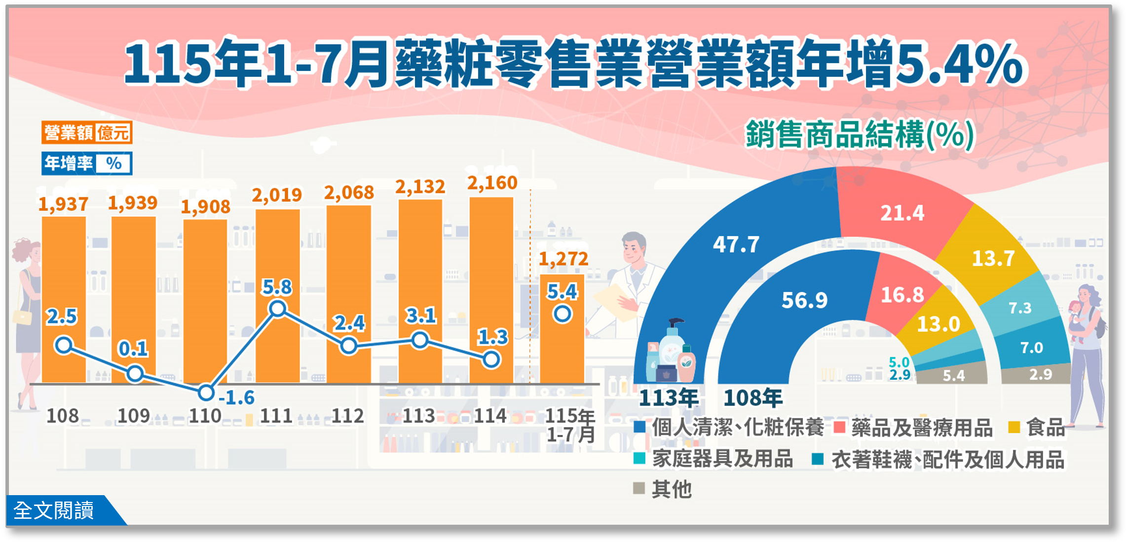 115年1至7月藥品、醫療用品及化粧品零售業營業額年增5.4%.png