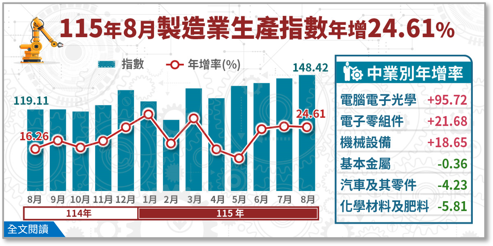115年8月工業生產統計.png