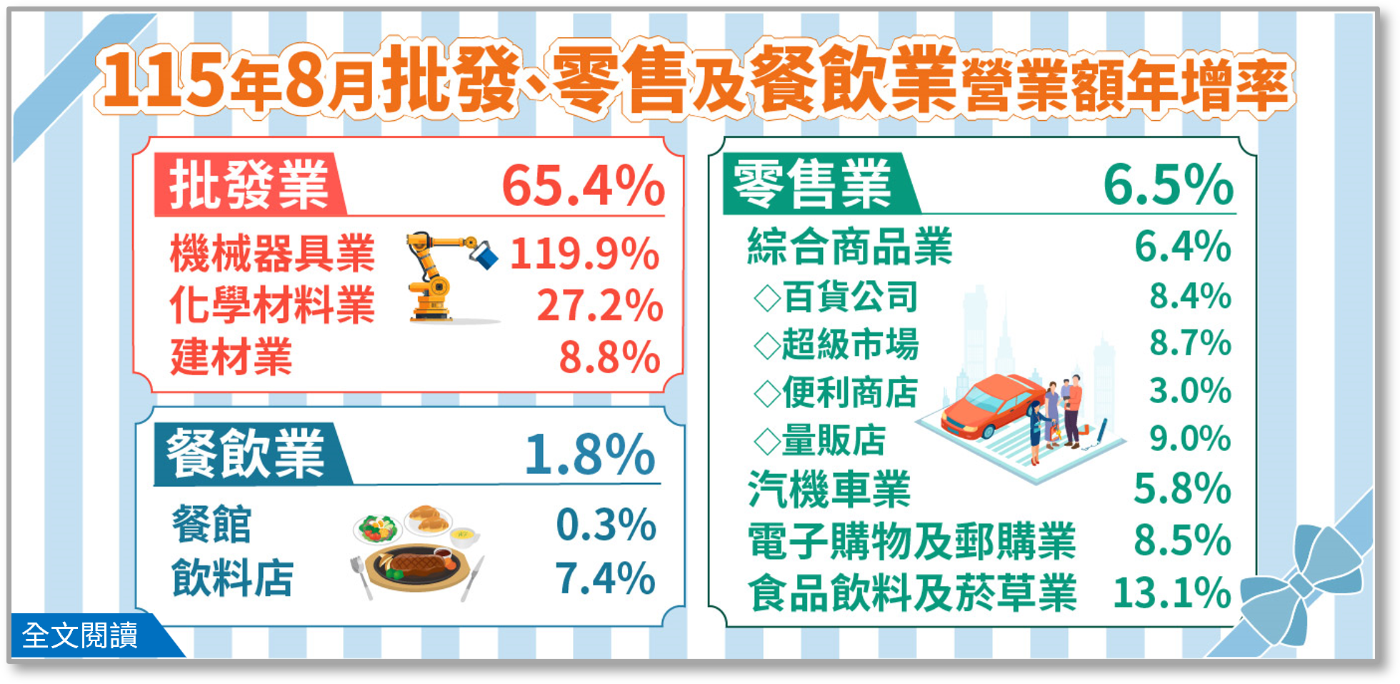 115年8月批發、零售及餐飲業營業額統計.png